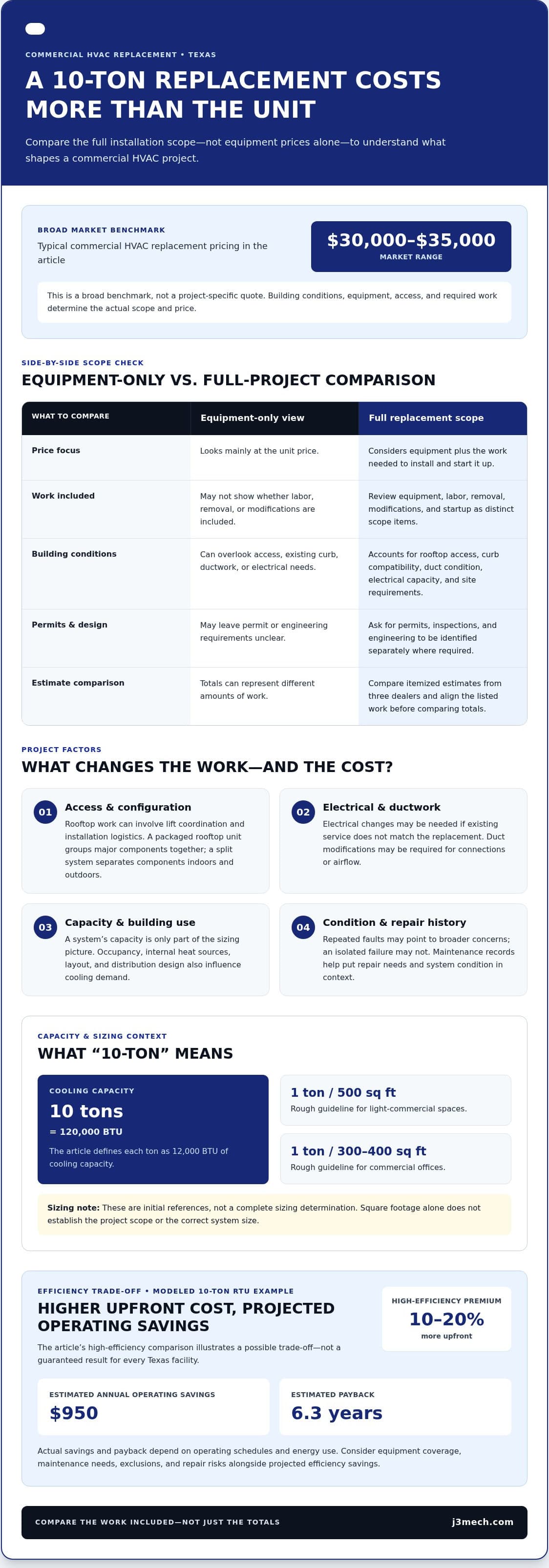 Cost to replace a 10-ton commercial AC unit in Texas infographic