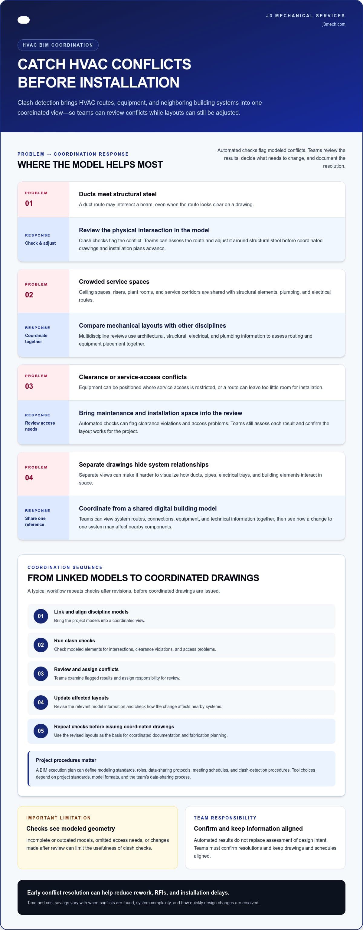 Benefits of HVAC BIM Coordination Across Building Disciplines infographic