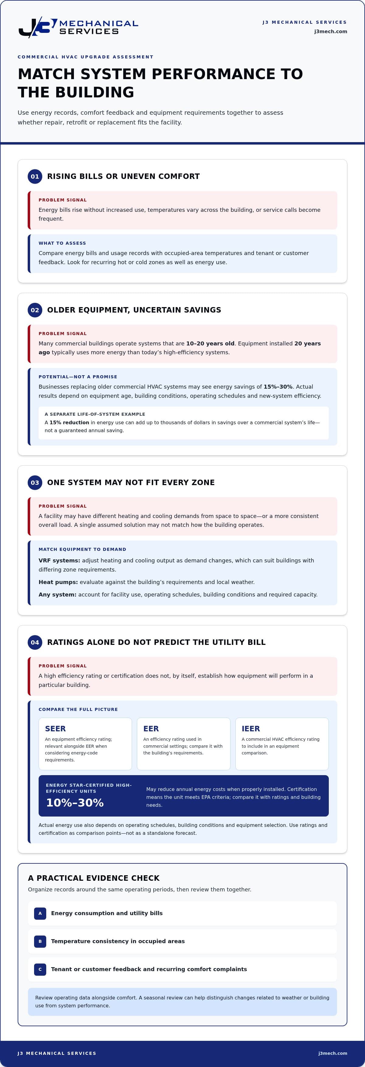 Upgrading Old Commercial HVAC Systems With Smarter Building Controls infographic
