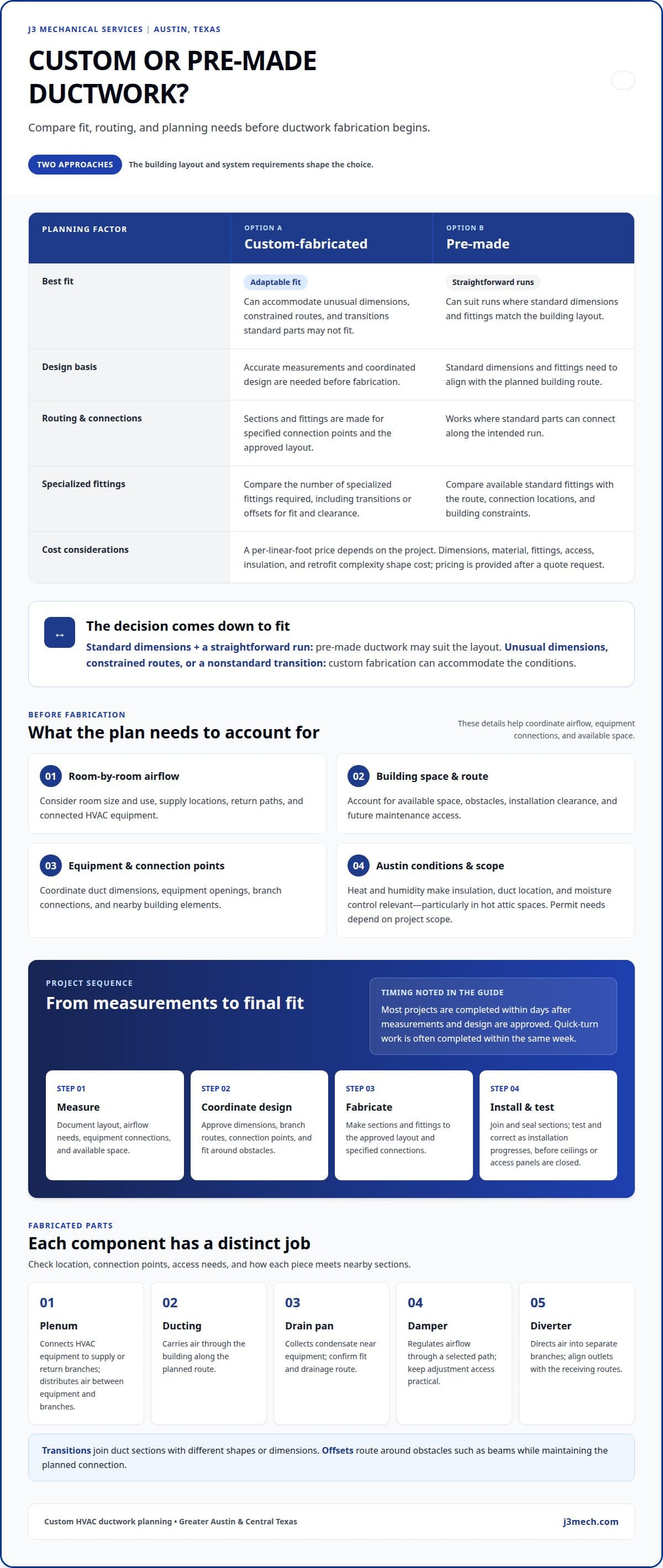 Custom HVAC Ductwork for Austin Homes and Businesses infographic