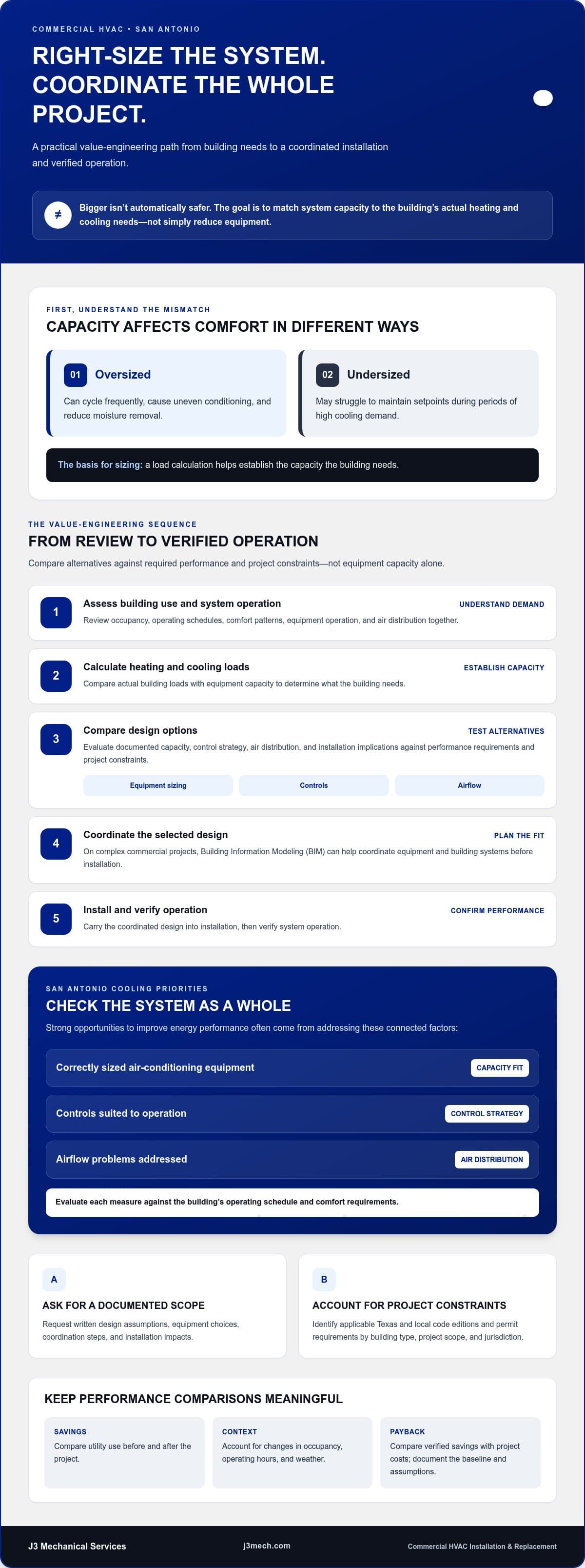 Value Engineering HVAC in San Antonio for Right-Sized Systems infographic