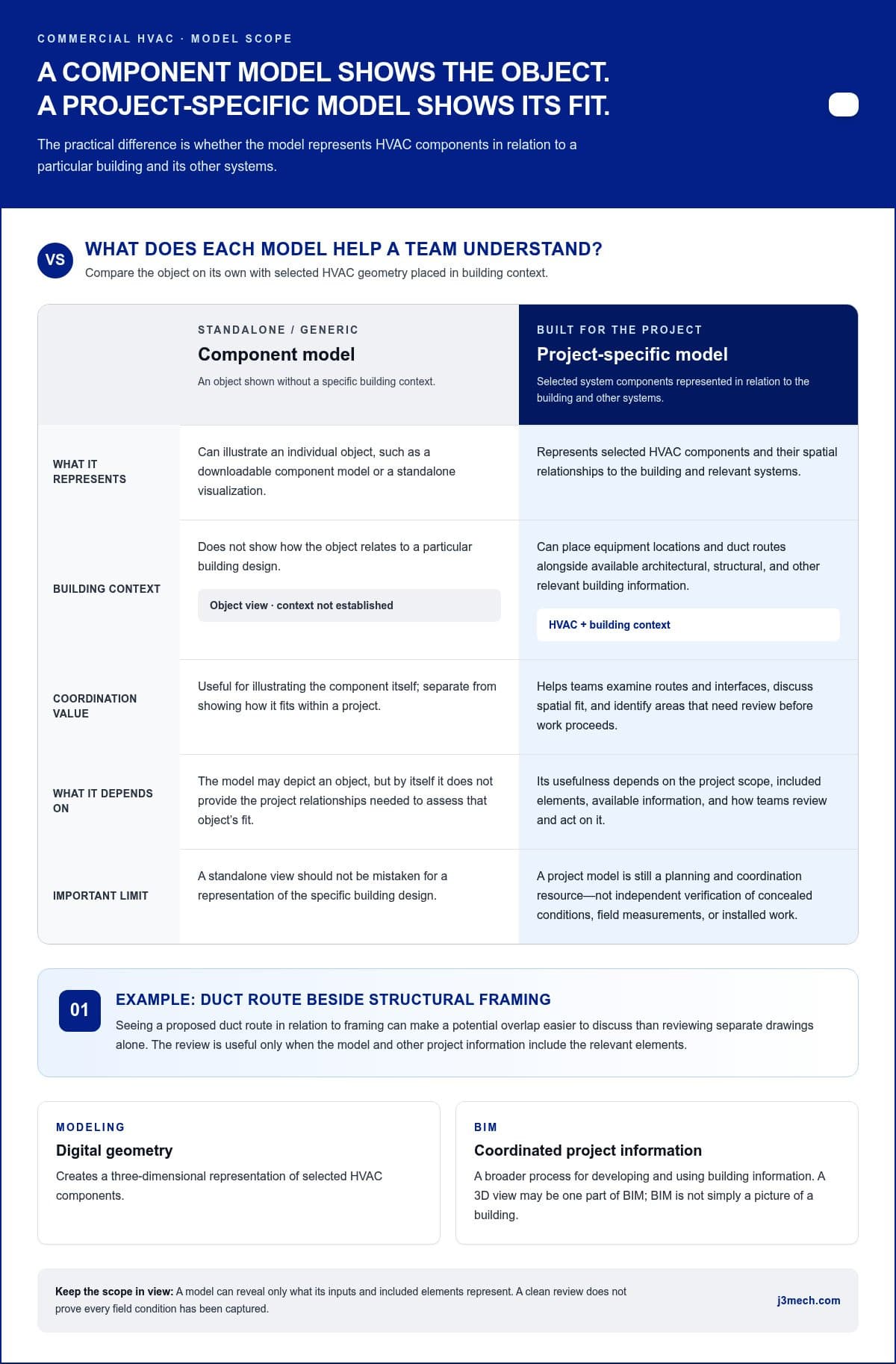 3D Modeling for HVAC: Commercial Project Guide 2026 infographic