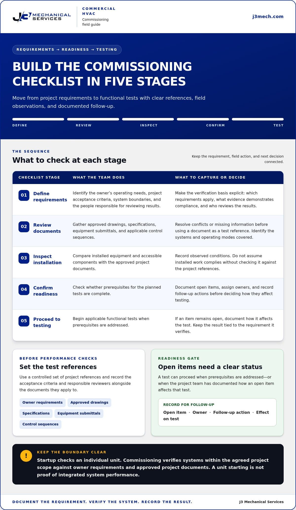 Commercial HVAC System Commissioning Checklist: From Startup to Verified Performance infographic