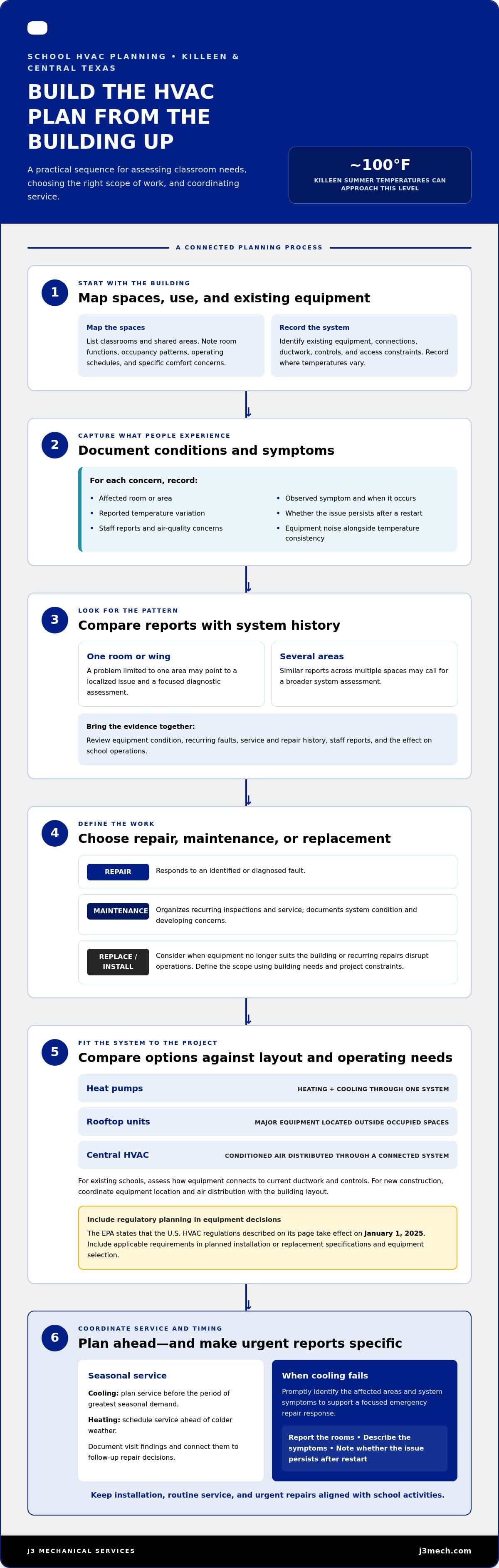 HVAC Repair and Installation for Killeen Schools infographic